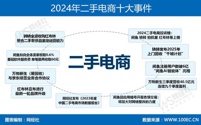 商十大事件：转转全资收购红布林 闲鱼收取服务费j9九游真人游戏第一品牌复盘2024年二手电(图7)